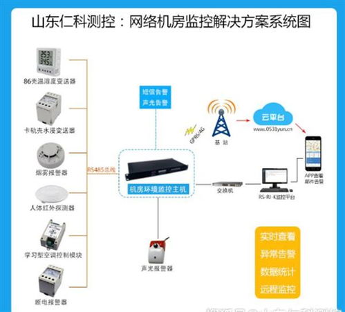 山东仁科测控 网络机房监控解决方案